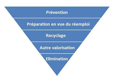 Pyramide : prévention, préparation en vue du réemploi, recyclage, autre valorisation, elimination.